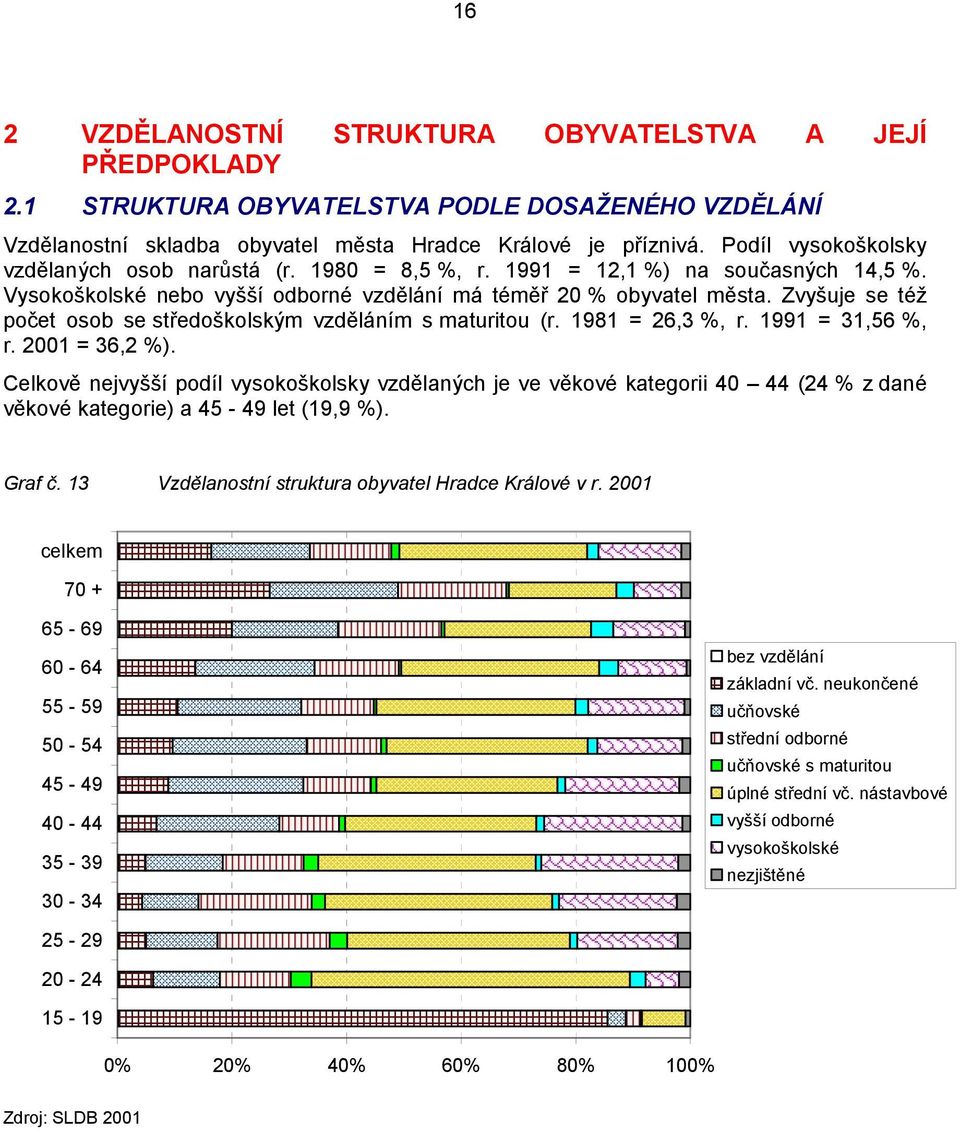 Zvyšuje se též počet osob se středoškolským vzděláním s maturitou (r. 1981 = 26,3 %, r. 1991 = 31,56 %, r. 2001 = 36,2 %).