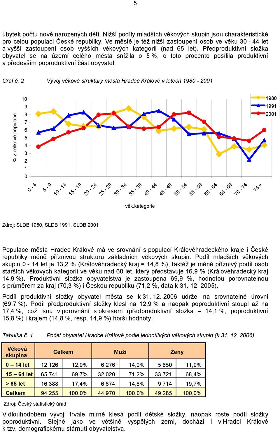 Předproduktivní složka obyvatel se na území celého města snížila o 5 %, o toto procento posílila produktivní a především poproduktivní část obyvatel. Graf č.