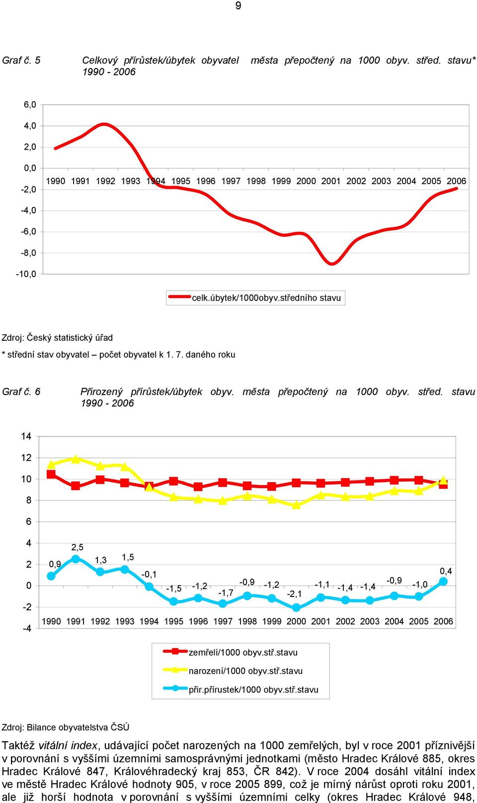 středního stavu Zdroj: Český statistický úřad * středn