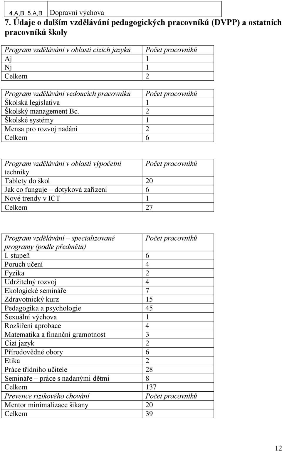 pracovníků Počet pracovníků Školská legislativa 1 Školský management Bc.