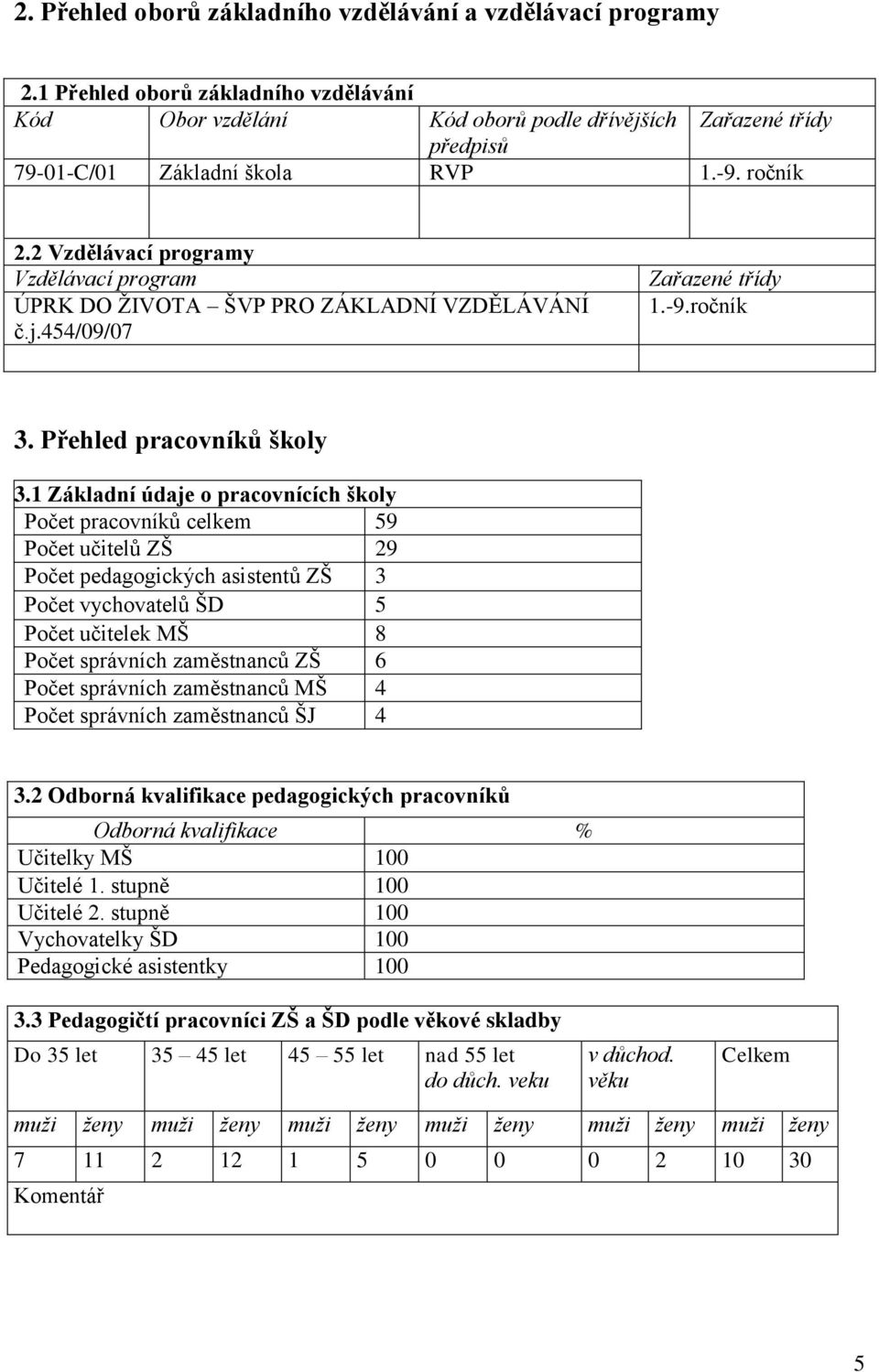 2 Vzdělávací programy Vzdělávací program ÚPRK DO ŽIVOTA ŠVP PRO ZÁKLADNÍ VZDĚLÁVÁNÍ č.j.454/09/07 Zařazené třídy 1.-9.ročník 3. Přehled pracovníků školy 3.