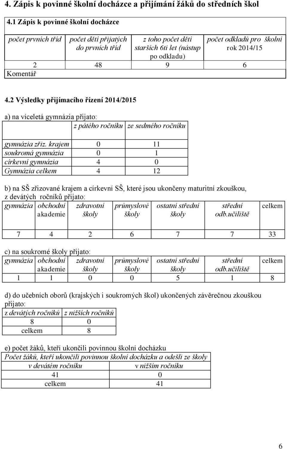 4.2 Výsledky přijímacího řízení 2014/2015 a) na víceletá gymnázia přijato: z pátého ročníku ze sedmého ročníku gymnázia zřiz.