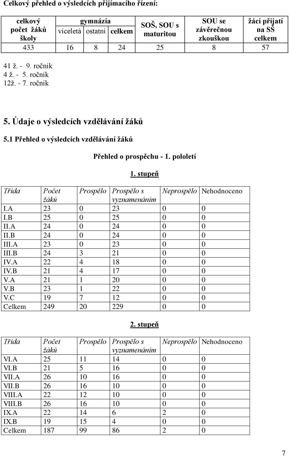 stupeň Třída Počet Prospělo Prospělo s Neprospělo Nehodnoceno žáků vyznamenáním I.A 23 0 23 0 0 I.B 25 0 25 0 0 II.A 24 0 24 0 0 II.B 24 0 24 0 0 III.A 23 0 23 0 0 III.B 24 3 21 0 0 IV.