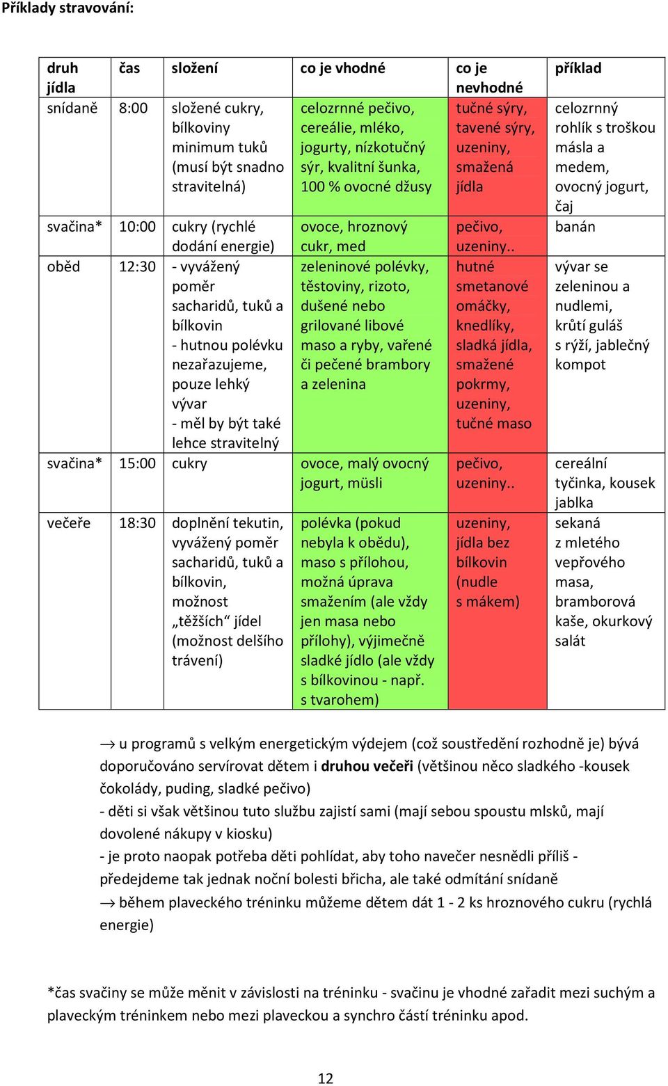 bílkovin - hutnou polévku nezařazujeme, pouze lehký vývar - měl by být také lehce stravitelný svačina* 15:00 cukry večeře 18:30 doplnění tekutin, vyvážený poměr sacharidů, tuků a bílkovin, možnost