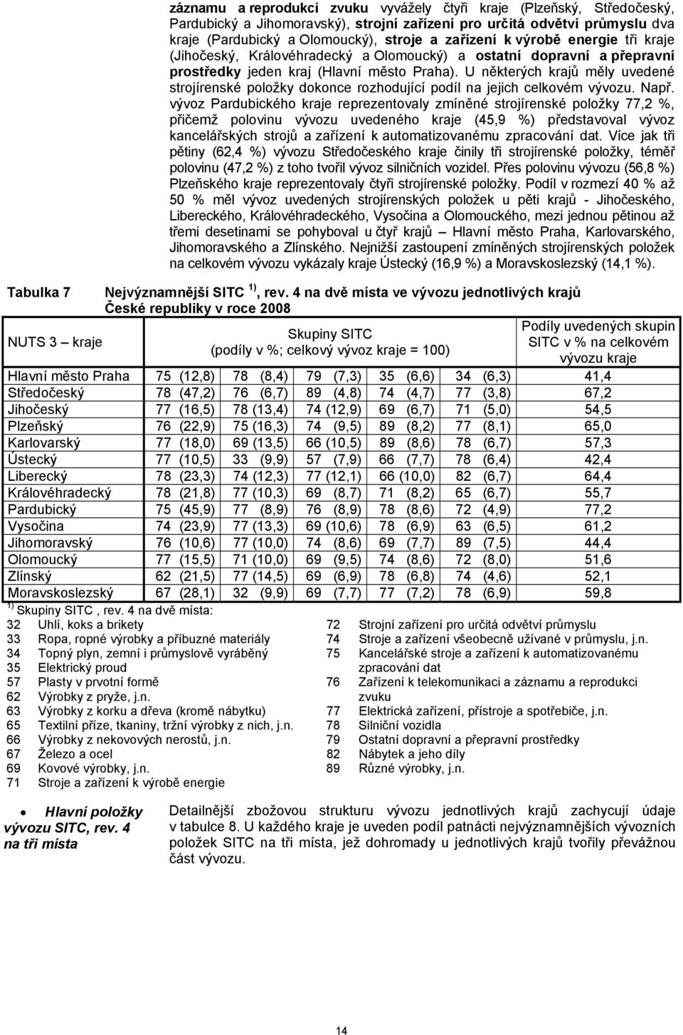 U některých krajů měly uvedené strojírenské položky dokonce rozhodující podíl na jejich celkovém vývozu. Např.