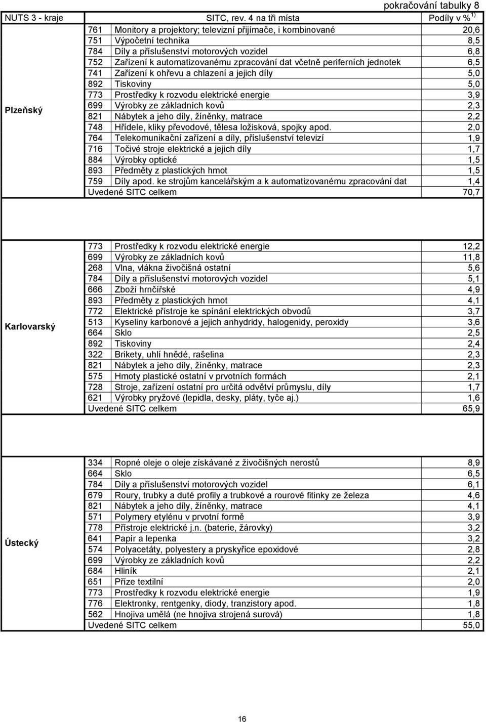 automatizovanému zpracování dat včetně periferních jednotek 6,5 741 Zařízení k ohřevu a chlazení a jejich díly 5,0 892 Tiskoviny 5,0 773 Prostředky k rozvodu elektrické energie 3,9 Plzeňský 699