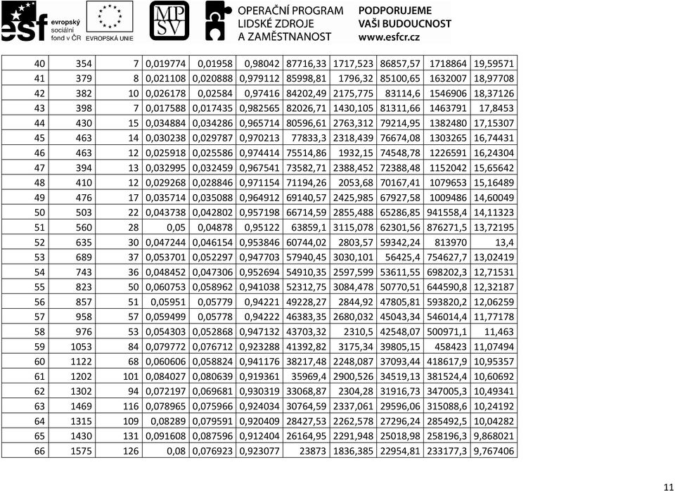 17,15307 45 463 14 0,030238 0,029787 0,970213 77833,3 2318,439 76674,08 1303265 16,74431 46 463 12 0,025918 0,025586 0,974414 75514,86 1932,15 74548,78 1226591 16,24304 47 394 13 0,032995 0,032459