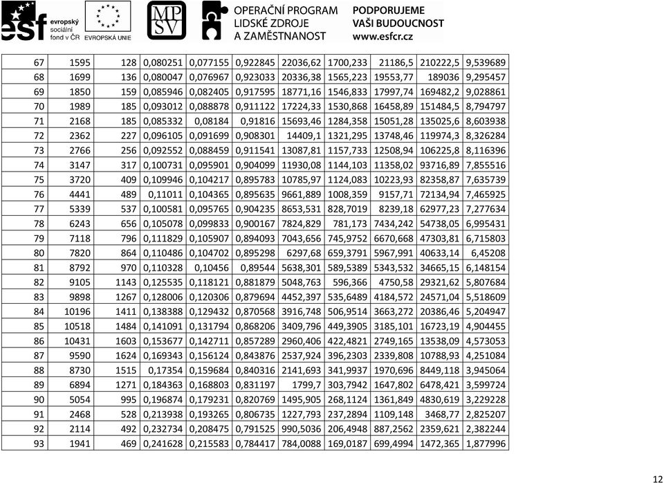 15051,28 135025,6 8,603938 72 2362 227 0,096105 0,091699 0,908301 14409,1 1321,295 13748,46 119974,3 8,326284 73 2766 256 0,092552 0,088459 0,911541 13087,81 1157,733 12508,94 106225,8 8,116396 74