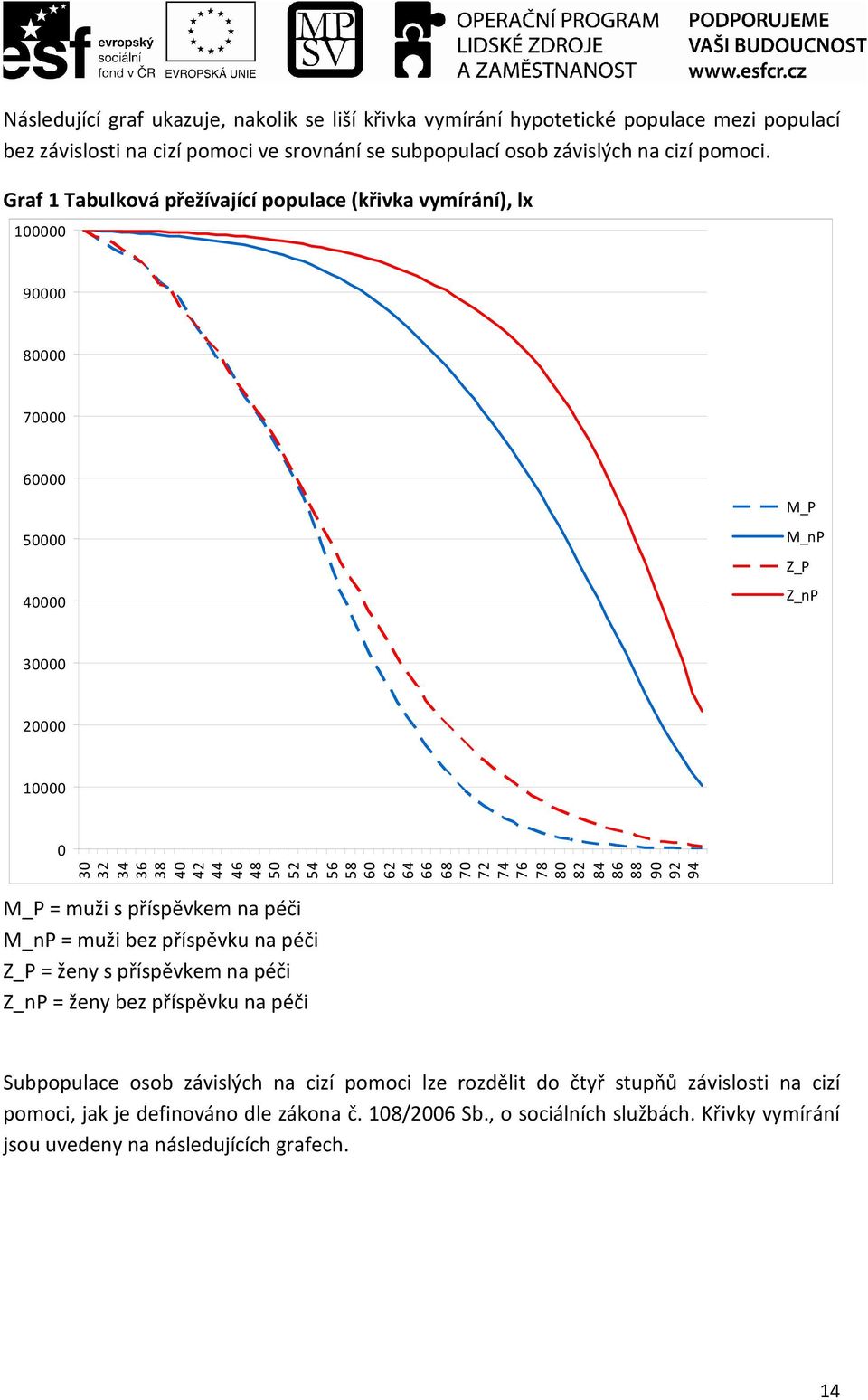 64 66 68 70 72 74 76 78 80 82 84 86 88 90 92 94 M_P = muži s příspěvkem na péči M_nP = muži bez příspěvku na péči Z_P = ženy s příspěvkem na péči Z_nP = ženy bez příspěvku na péči Subpopulace