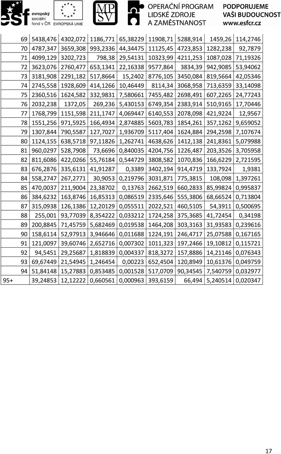 414,1266 10,46449 8114,34 3068,958 713,6359 33,14098 75 2360,516 1624,582 332,9831 7,580661 7455,482 2698,491 607,2265 24,77243 76 2032,238 1372,05 269,236 5,430153 6749,354 2383,914 510,9165