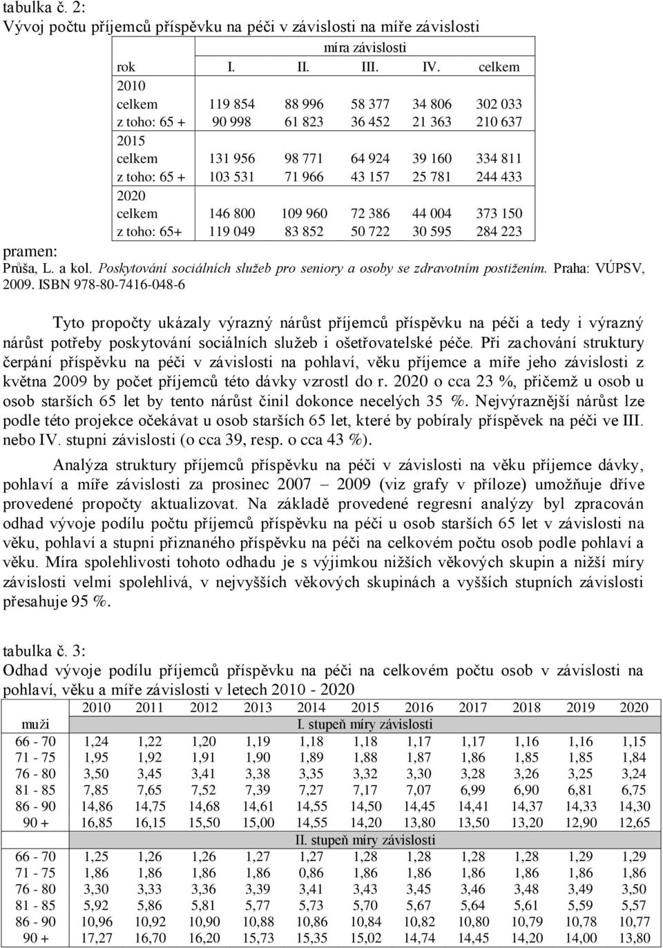 433 2020 celkem 146 800 109 960 72 386 44 004 373 150 z toho: 65+ 119 049 83 852 50 722 30 595 284 223 Průša, L. a kol. Poskytování sociálních služeb pro seniory a osoby se zdravotním postižením.