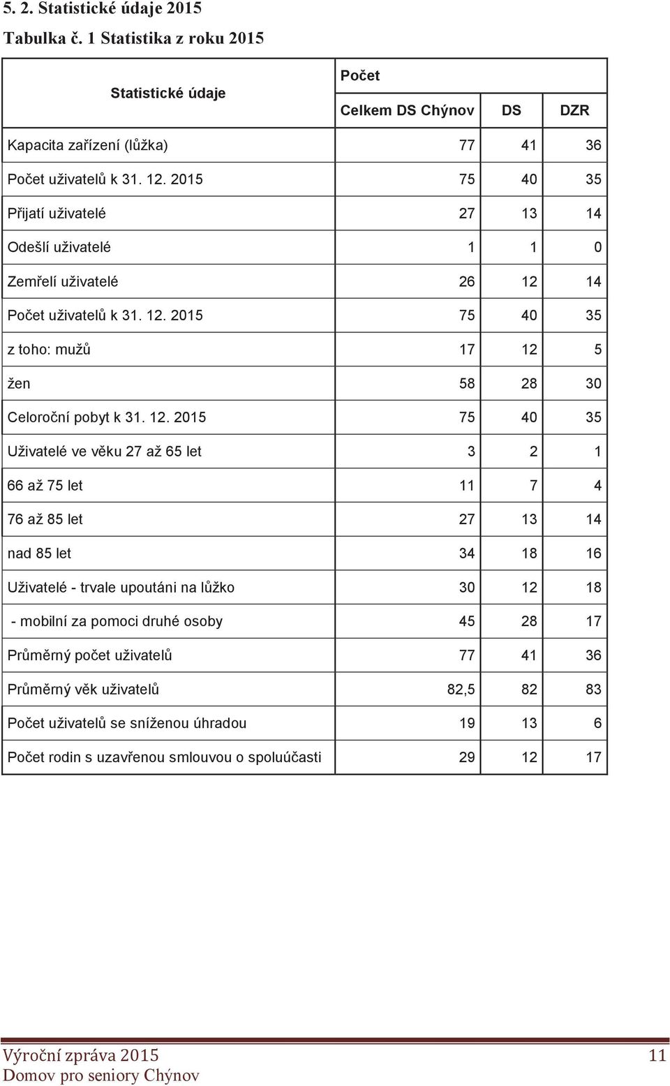 12. 2015 75 40 35 Uživatelé ve věku 27 až 65 let 3 2 1 66 až 75 let 11 7 4 76 až 85 let 27 13 14 nad 85 let 34 18 16 Uživatelé - trvale upoutáni na lůžko 30 12 18 - mobilní za pomoci druhé