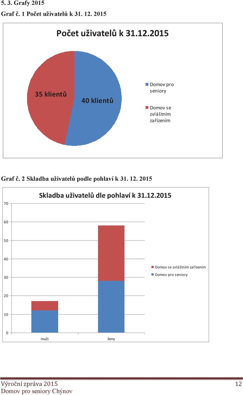 2015 35 klientů 40 klientů Domov pro seniory Domov se zvláštním zařízením Graf č.