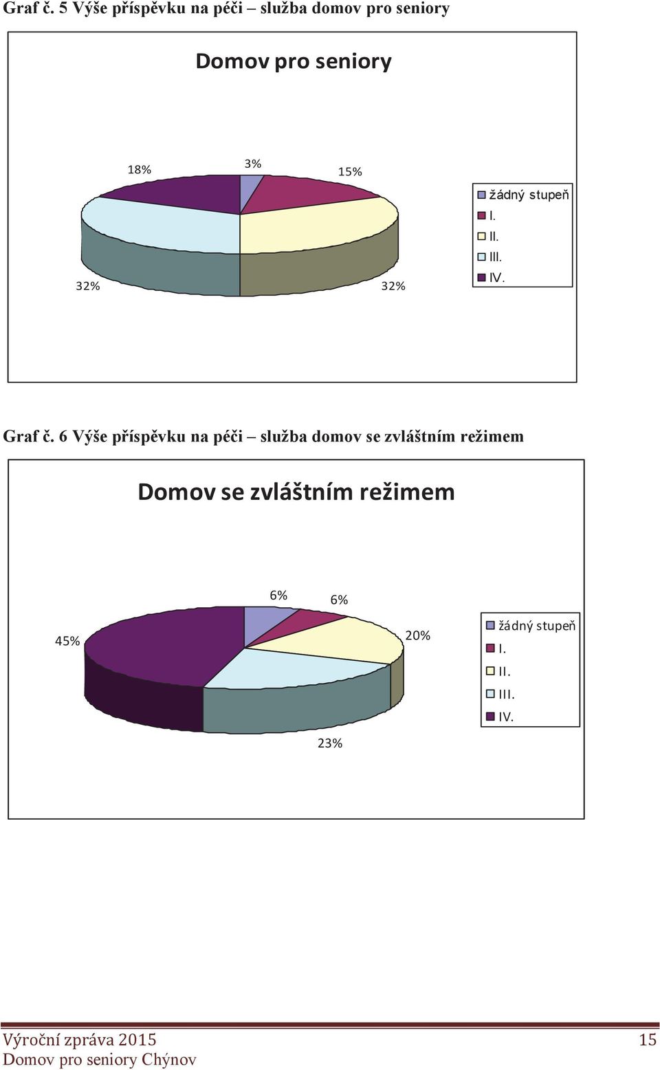 18% 3% 15% 32% žádný stupeň I. II. III. IV.