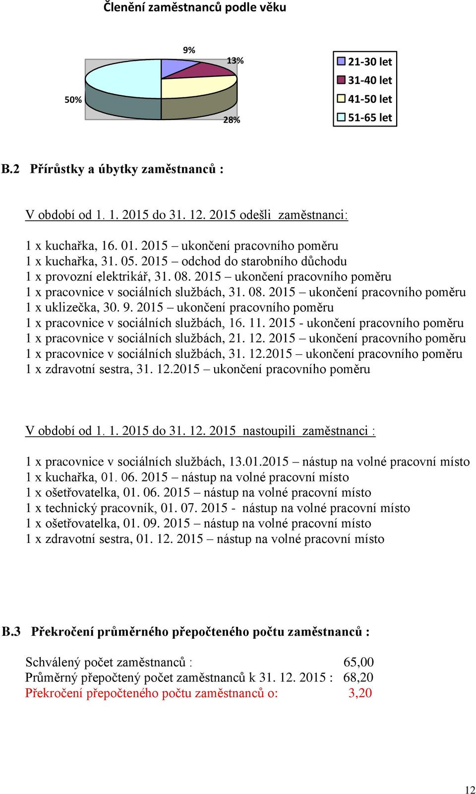 08. 2015 ukončení pracovního poměru 1 x uklizečka, 30. 9. 2015 ukončení pracovního poměru 1 x pracovnice v sociálních službách, 16. 11.