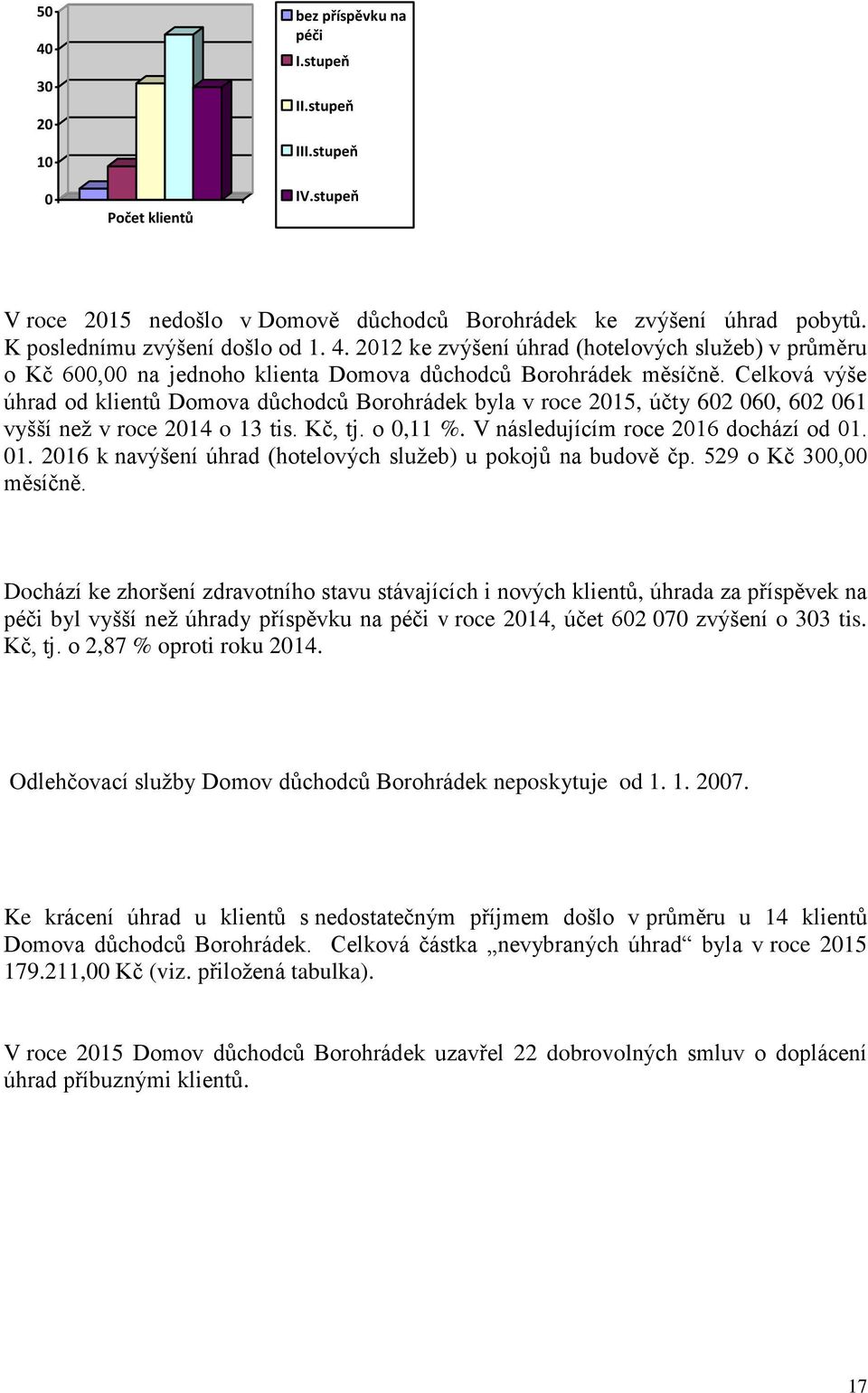 Celková výše úhrad od klientů Domova důchodců Borohrádek byla v roce 2015, účty 602 060, 602 061 vyšší než v roce 2014 o 13 tis., tj. o 0,11 %. V následujícím roce 2016 dochází od 01.