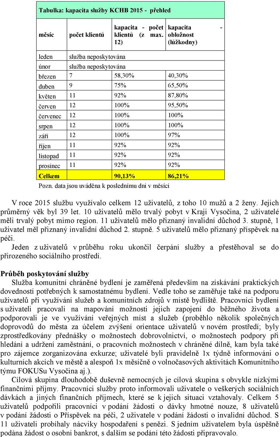 srpen 12 100% 100% září 12 100% 97% říjen 11 92% 92% listopad 11 92% 92% prosinec 11 92% 92% Celkem 90,13% 86,21% Pozn.