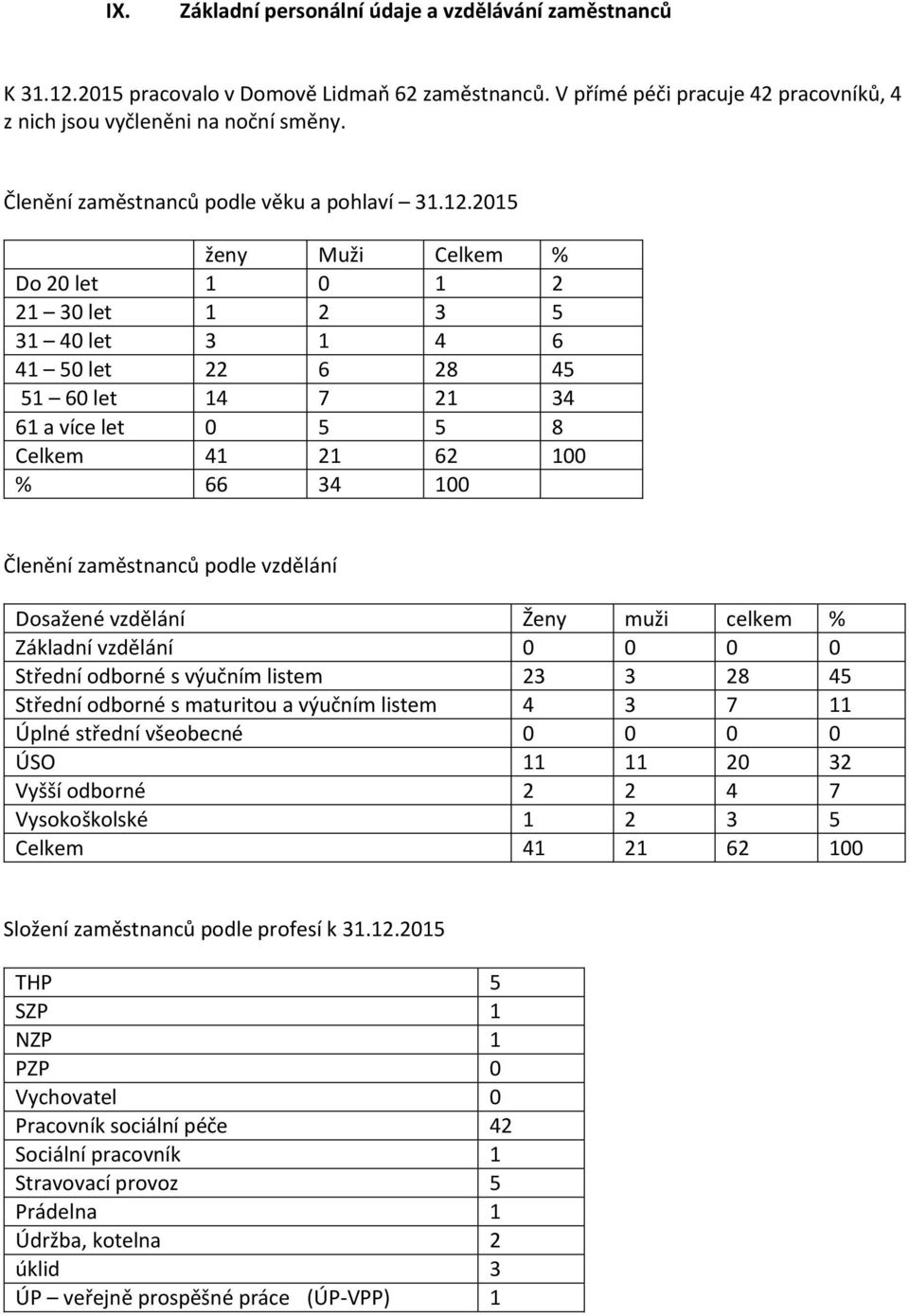 2015 ženy Muži Celkem % Do 20 let 1 0 1 2 21 30 let 1 2 3 5 31 40 let 3 1 4 6 41 50 let 22 6 28 45 51 60 let 14 7 21 34 61 a více let 0 5 5 8 Celkem 41 21 62 100 % 66 34 100 Členění zaměstnanců podle