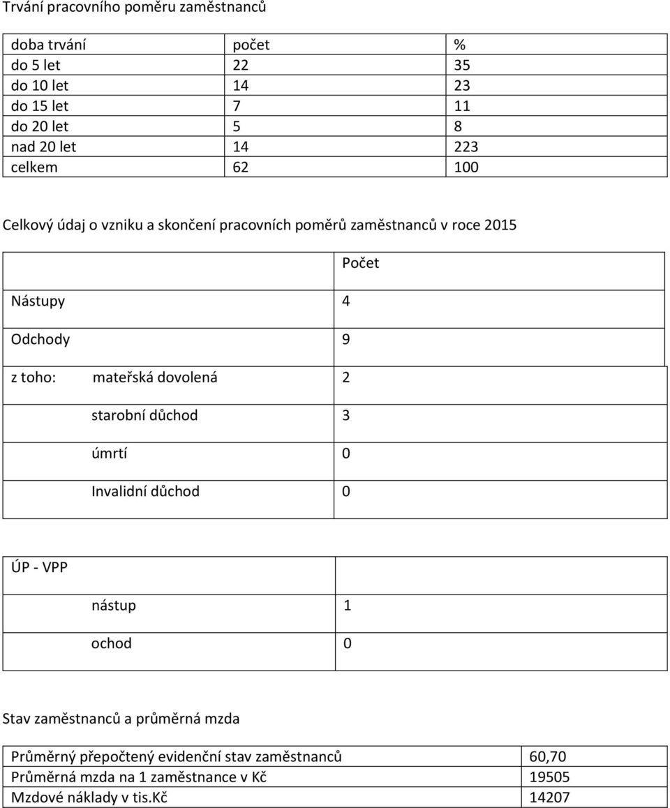 z toho: mateřská dovolená 2 starobní důchod 3 úmrtí 0 Invalidní důchod 0 ÚP - VPP nástup 1 ochod 0 Stav zaměstnanců a průměrná