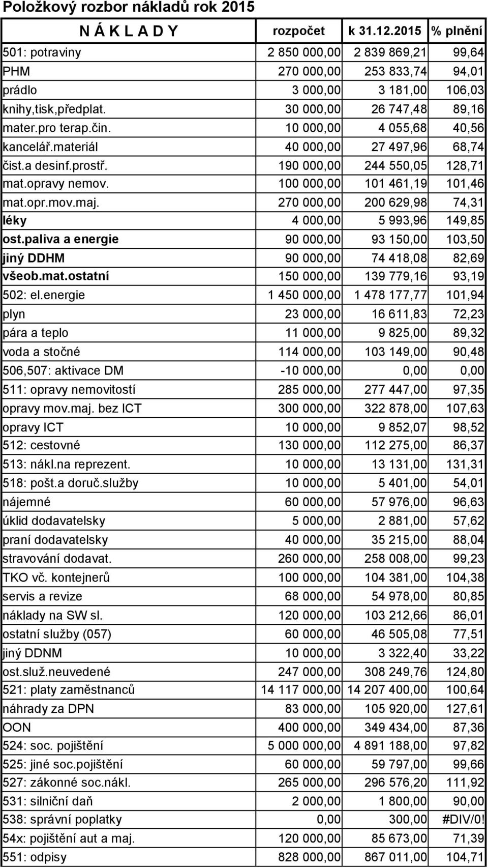 10 000,00 4 055,68 40,56 kancelář.materiál 40 000,00 27 497,96 68,74 čist.a desinf.prostř. 190 000,00 244 550,05 128,71 mat.opravy nemov. 100 000,00 101 461,19 101,46 mat.opr.mov.maj.