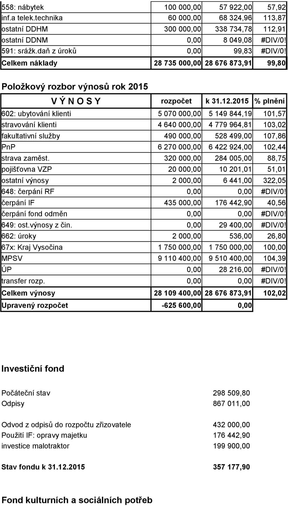 2015 % plnění 602: ubytování klienti 5 070 000,00 5 149 844,19 101,57 stravování klienti 4 640 000,00 4 779 964,81 103,02 fakultativní služby 490 000,00 528 499,00 107,86 PnP 6 270 000,00 6 422