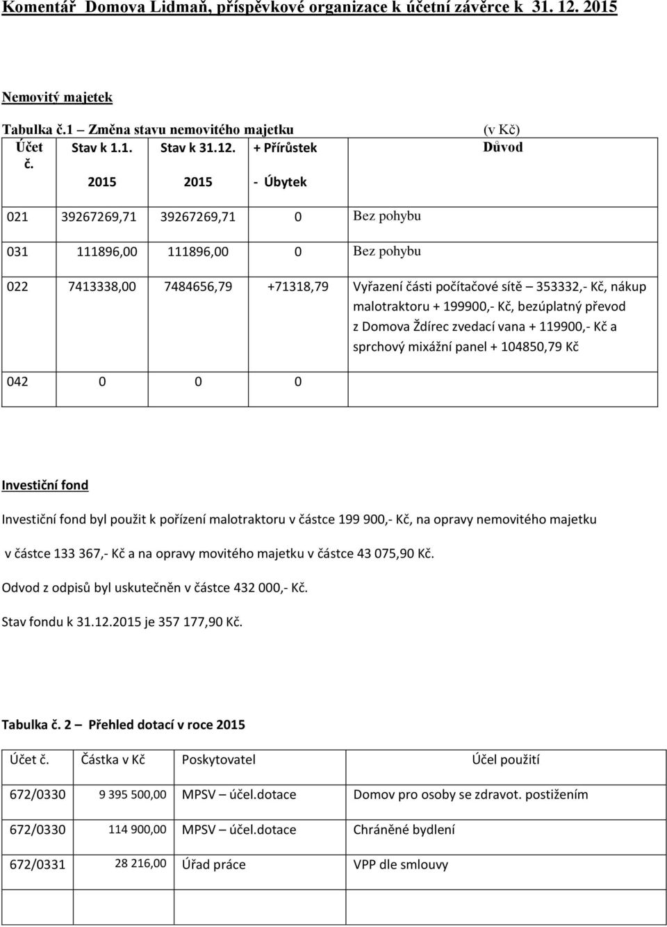 malotraktoru + 199900,- Kč, bezúplatný převod z Domova Ždírec zvedací vana + 119900,- Kč a sprchový mixážní panel + 104850,79 Kč 042 0 0 0 Investiční fond Investiční fond byl použit k pořízení