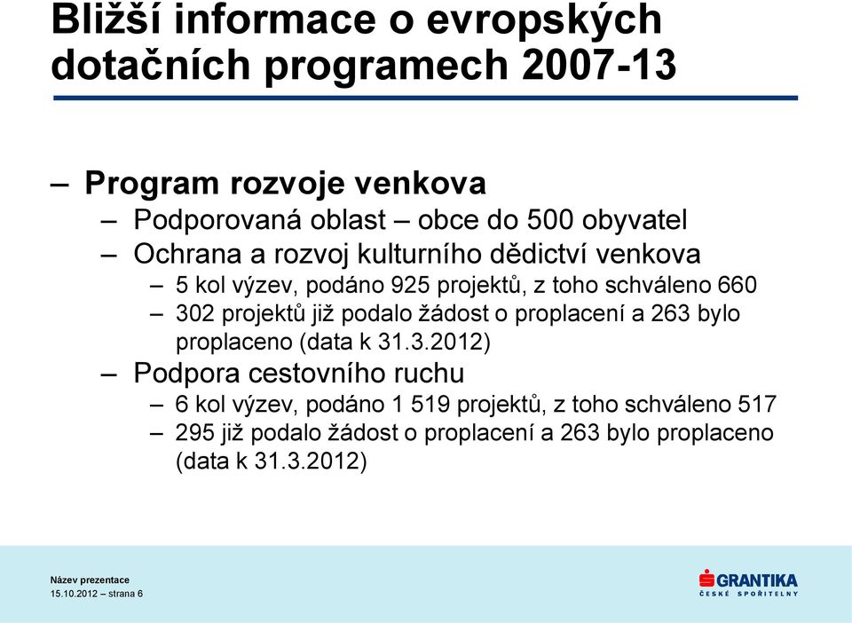 již podalo žádost o proplacení a 263 