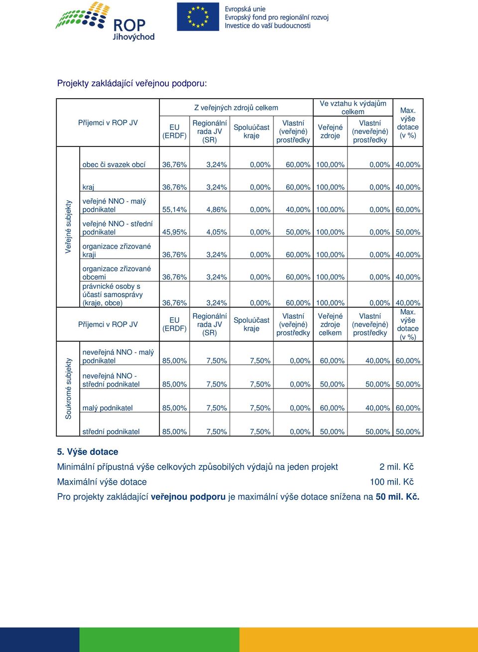 4,86% 0,00% 40,00% 100,00% 0,00% 60,00% veřejné NNO - střední podnikatel 45,95% 4,05% 0,00% 50,00% 100,00% 0,00% 50,00% organizace zřizované kraji 36,76% 3,24% 0,00% 60,00% 100,00% 0,00% 40,00%