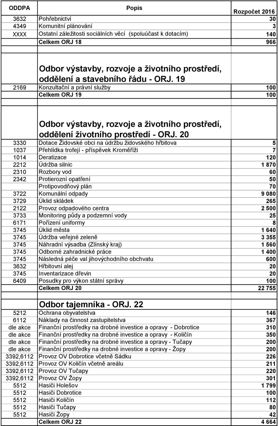 20 3330 Dotace Ţidovské obci na údrţbu ţidovského hřbitova 5 1037 Přehlídka trofejí - příspěvek Kroměříţi 7 1014 Deratizace 120 2212 Údrţba silnic 1 870 2310 Rozbory vod 60 2342 Protierozní opatření