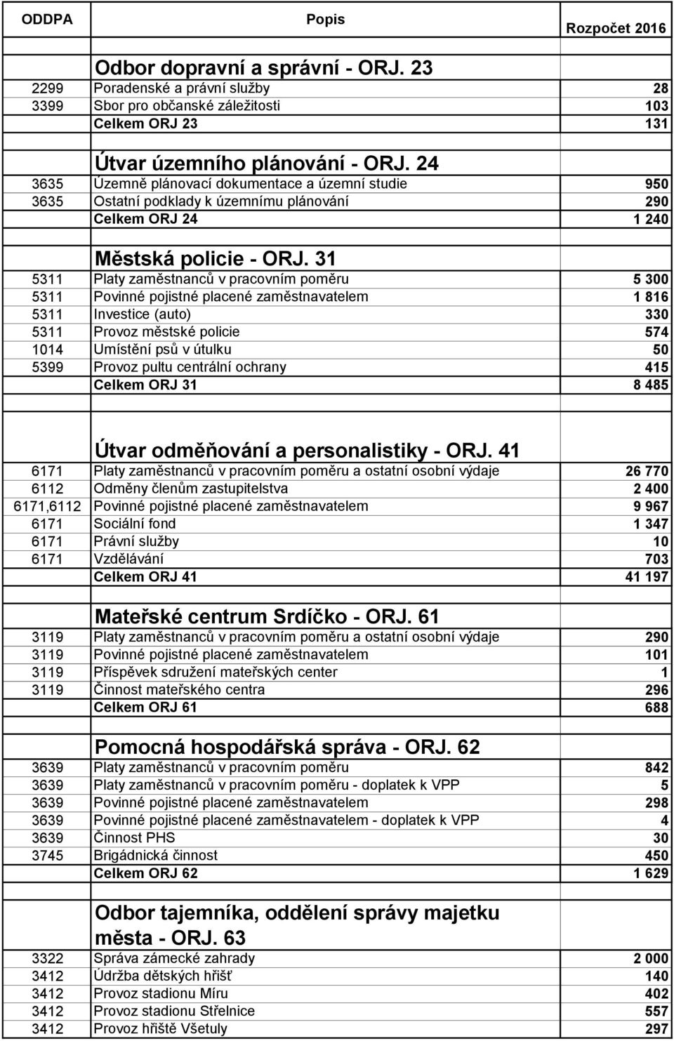 31 5311 Platy zaměstnanců v pracovním poměru 5 300 5311 Povinné pojistné placené zaměstnavatelem 1 816 5311 Investice (auto) 330 5311 Provoz městské policie 574 1014 Umístění psů v útulku 50 5399