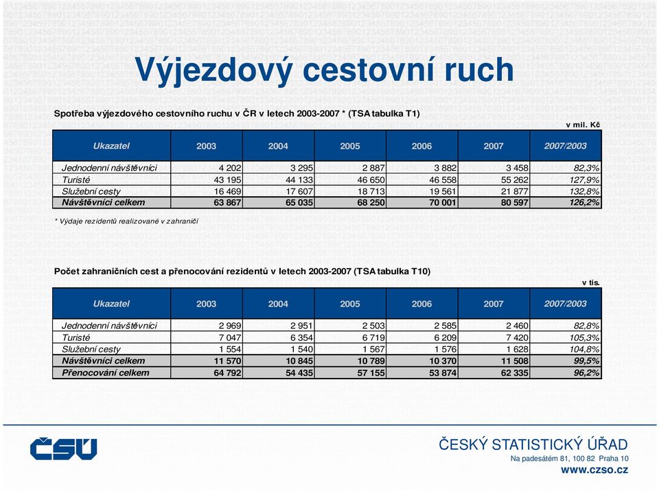 21 877 132,8% Návštěvníci celkem 63 867 65 035 68 250 70 001 80 597 126,2% * Výdaje rezidentů realizované v zahraničí Počet zahraničních cest a přenocování rezidentů v letech 2003-2007 (TSA tabulka