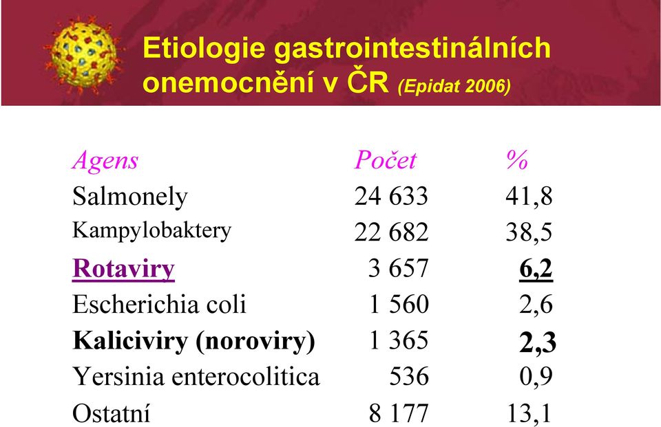 Rotaviry 3 657 6,2 Escherichia coli 1 560 2,6 Kaliciviry