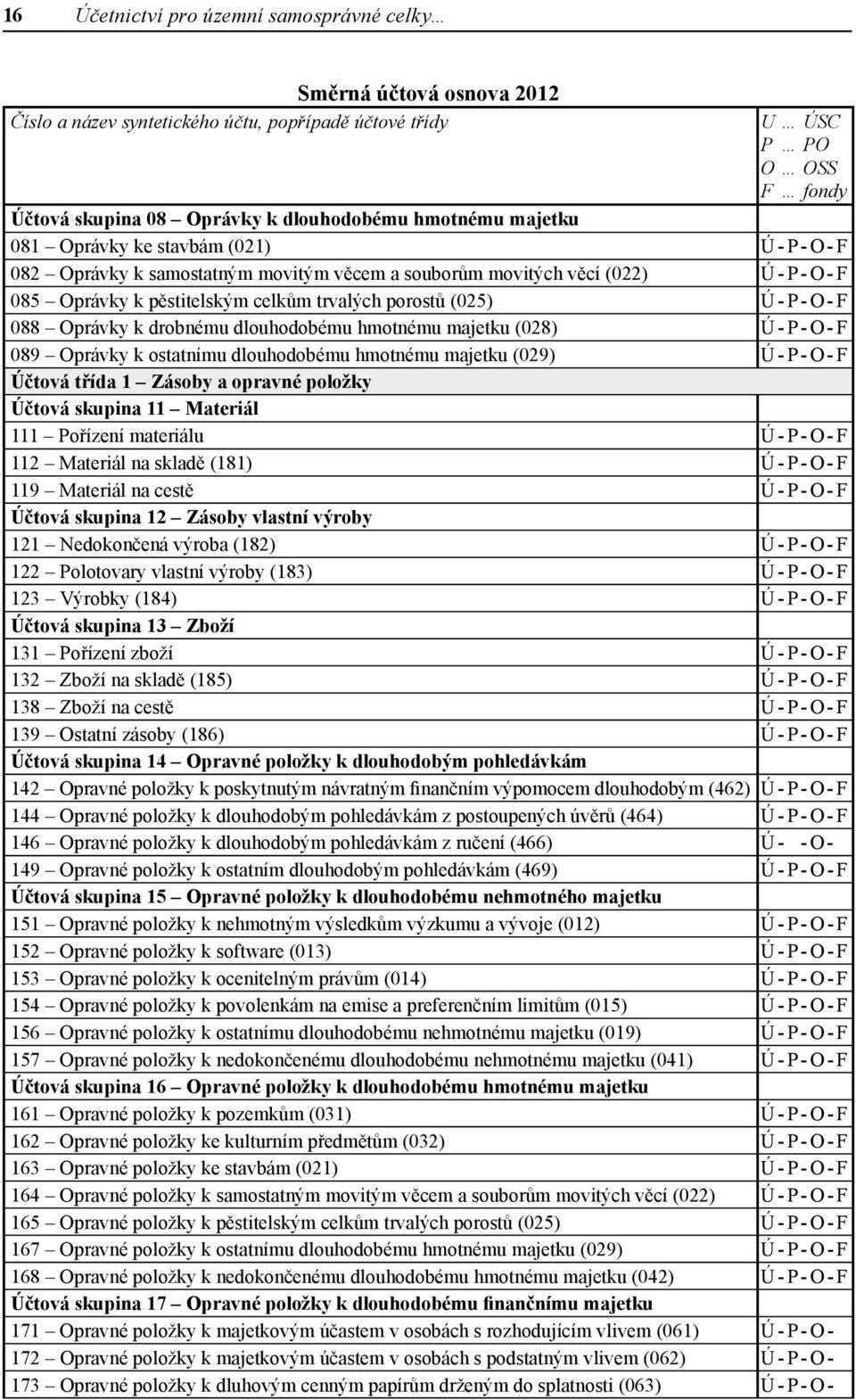 - O - F 088 Oprávky k drobnému dlouhodobému hmotnému majetku (028) Ú - P - O - F 089 Oprávky k ostatnímu dlouhodobému hmotnému majetku (029) Ú - P - O - F Účtová třída 1 Zásoby a opravné položky