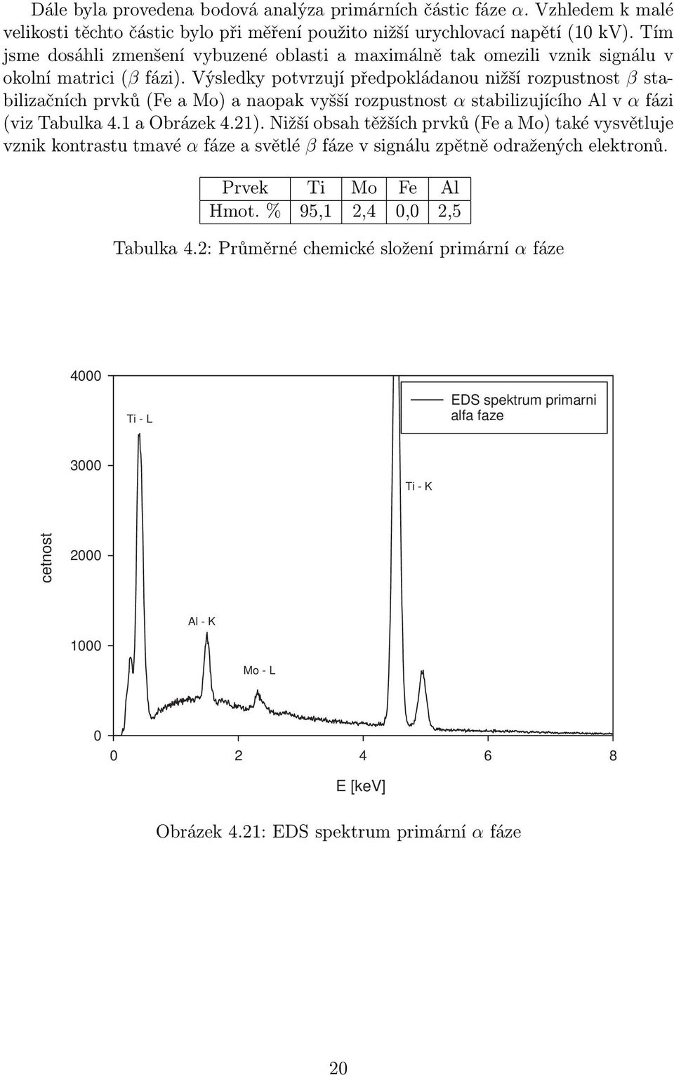 Výsledky potvrzují předpokládanou nižší rozpustnost β stabilizačních prvků(fe a Mo) a naopak vyšší rozpustnost α stabilizujícího Al v α fázi (viz Tabulka 4.1 a Obrázek 4.21).