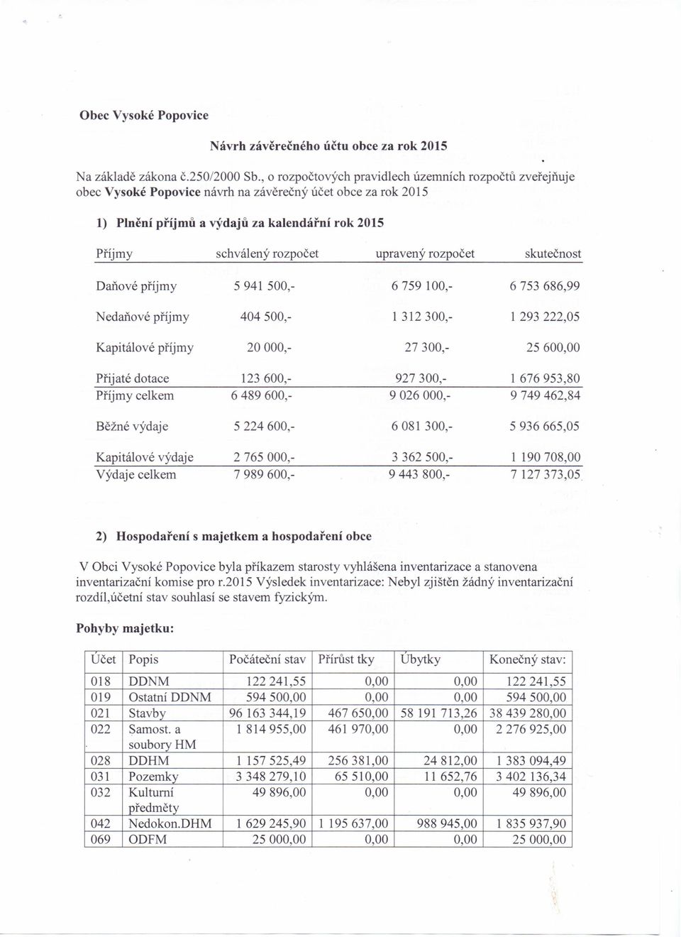 upravený rozpočet skutečnost Daňové příjmy 5941 500,- 6759 100,- 6753 686,99 Nedaňové příjmy 404500,- 1 312300,- 1 293222,05 Kapitálové příjmy 20000,- 27300,- 25600,00 Přijaté dotace 123 600,-