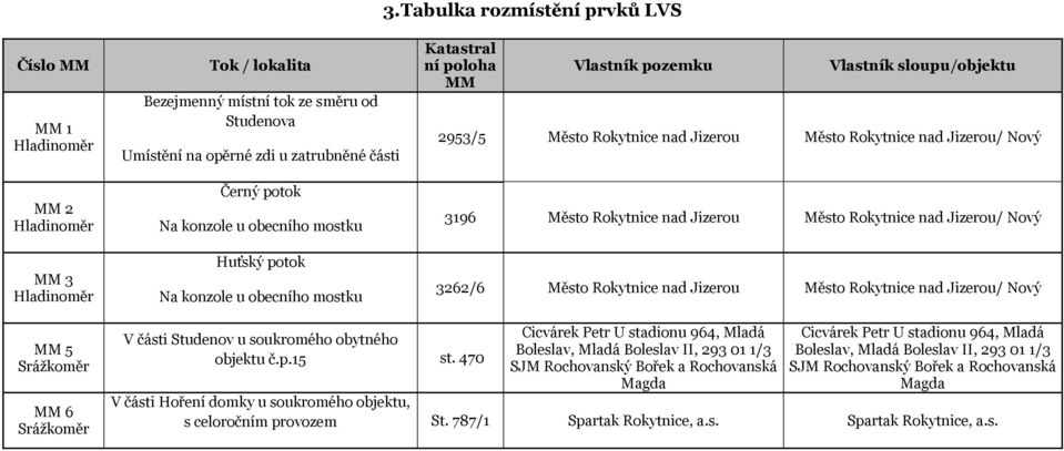 Jizerou/ Nový 3196 Město Rokytnice nad Jizerou Město Rokytnice nad Jizerou/ Nový 3262/6 Město Rokytnice nad Jizerou Město Rokytnice nad Jizerou/ Nový MM 5 Srážkoměr MM 6 Srážkoměr V části Studenov u