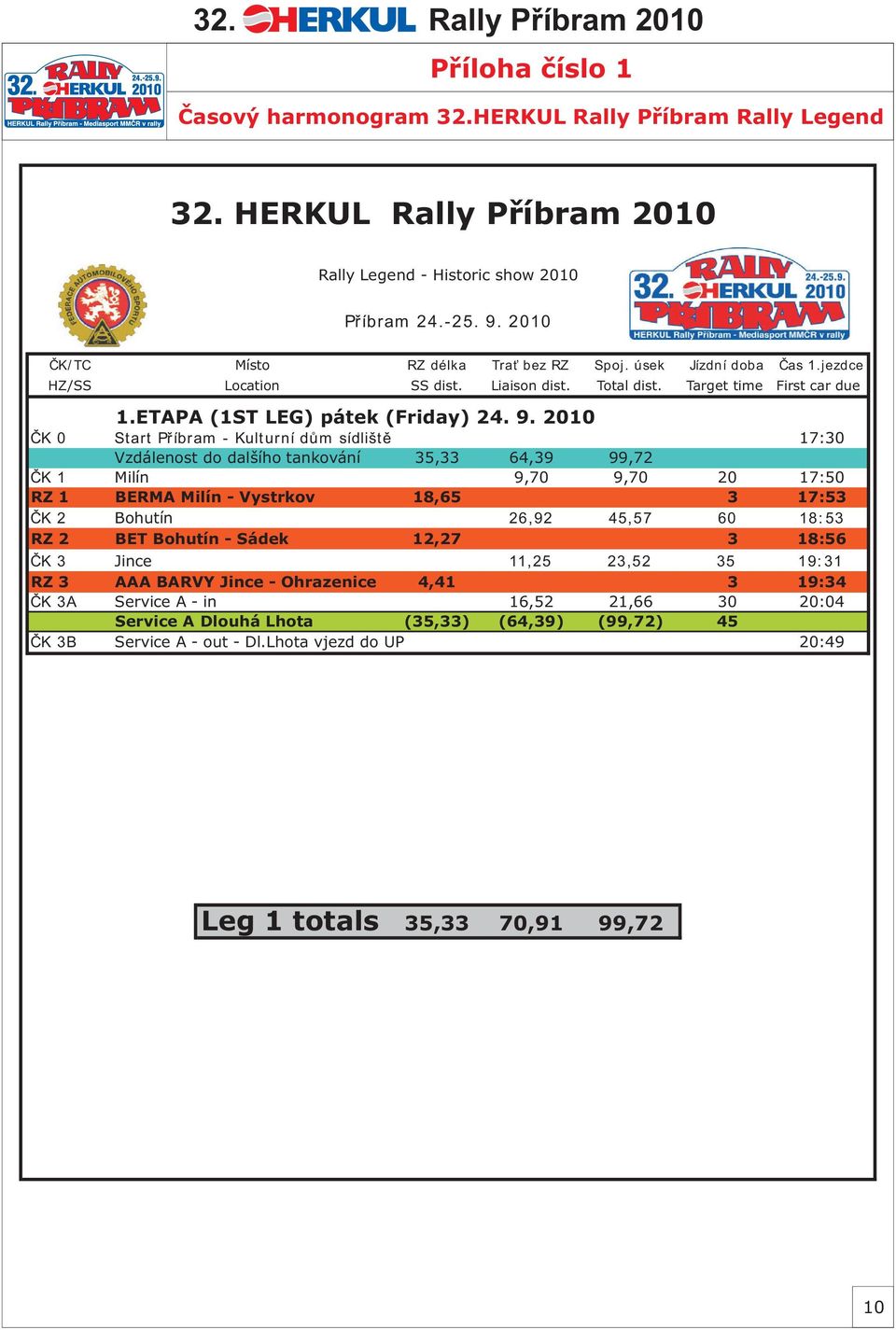 2010 ÈK 0 Start Pøíbram - Kulturní dùm sídlištì 17:30 Vzdálenost do dalšího tankování 35,33 64,39 99,72 ÈK 1 Milín 9,70 9,70 20 17:50 RZ 1 BERMA Milín - Vystrkov 18,65 3 17:53 ÈK 2 Bohutín 26,92