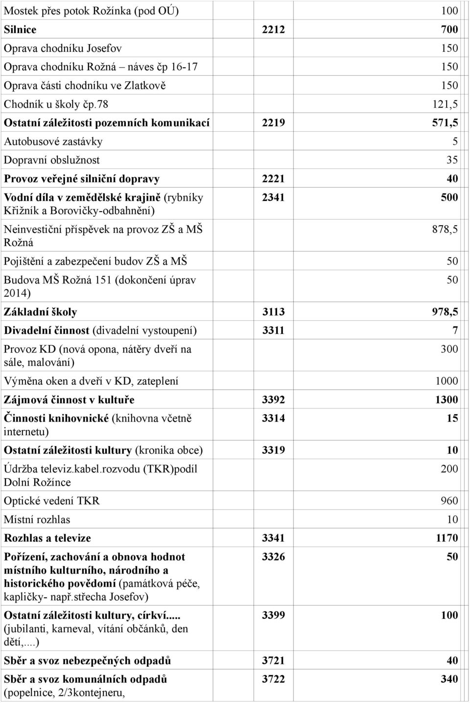 Borovičky-odbahnění) Neinvestiční příspěvek na provoz ZŠ a MŠ Rožná 2341 500 878,5 Pojištění a zabezpečení budov ZŠ a MŠ 50 Budova MŠ Rožná 151 (dokončení úprav 2014) Základní školy 3113 978,5