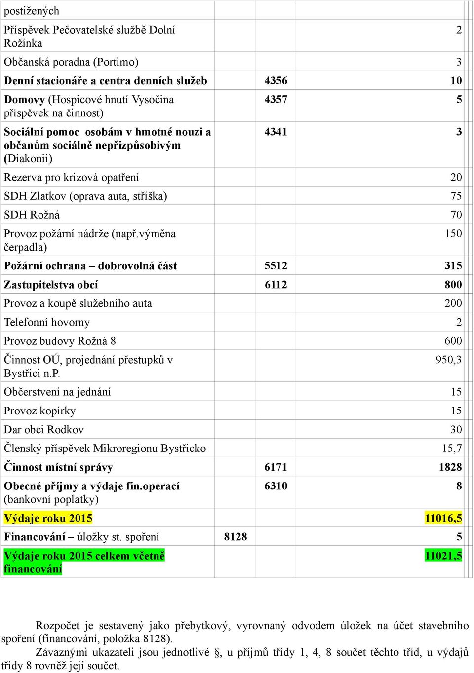 výměna čerpadla) Požární ochrana dobrovolná část 5512 315 Zastupitelstva obcí 6112 800 Provoz a koupě služebního auta 200 Telefonní hovorny 2 Provoz budovy Rožná 8 600 Činnost OÚ, projednání