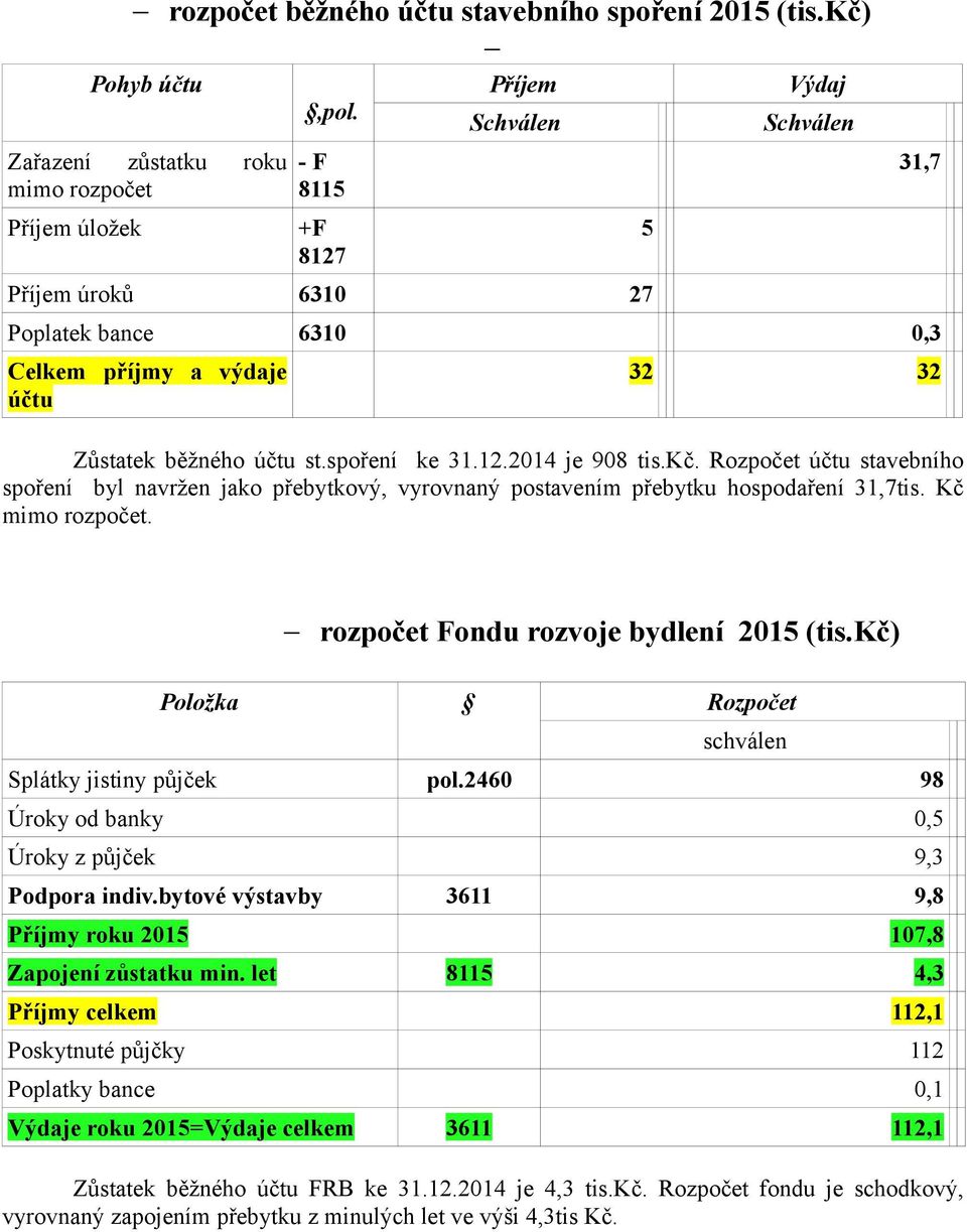 kč. Rozpočet účtu stavebního spoření byl navržen jako přebytkový, vyrovnaný postavením přebytku hospodaření 31,7tis. Kč mimo rozpočet. rozpočet Fondu rozvoje bydlení 2015 (tis.