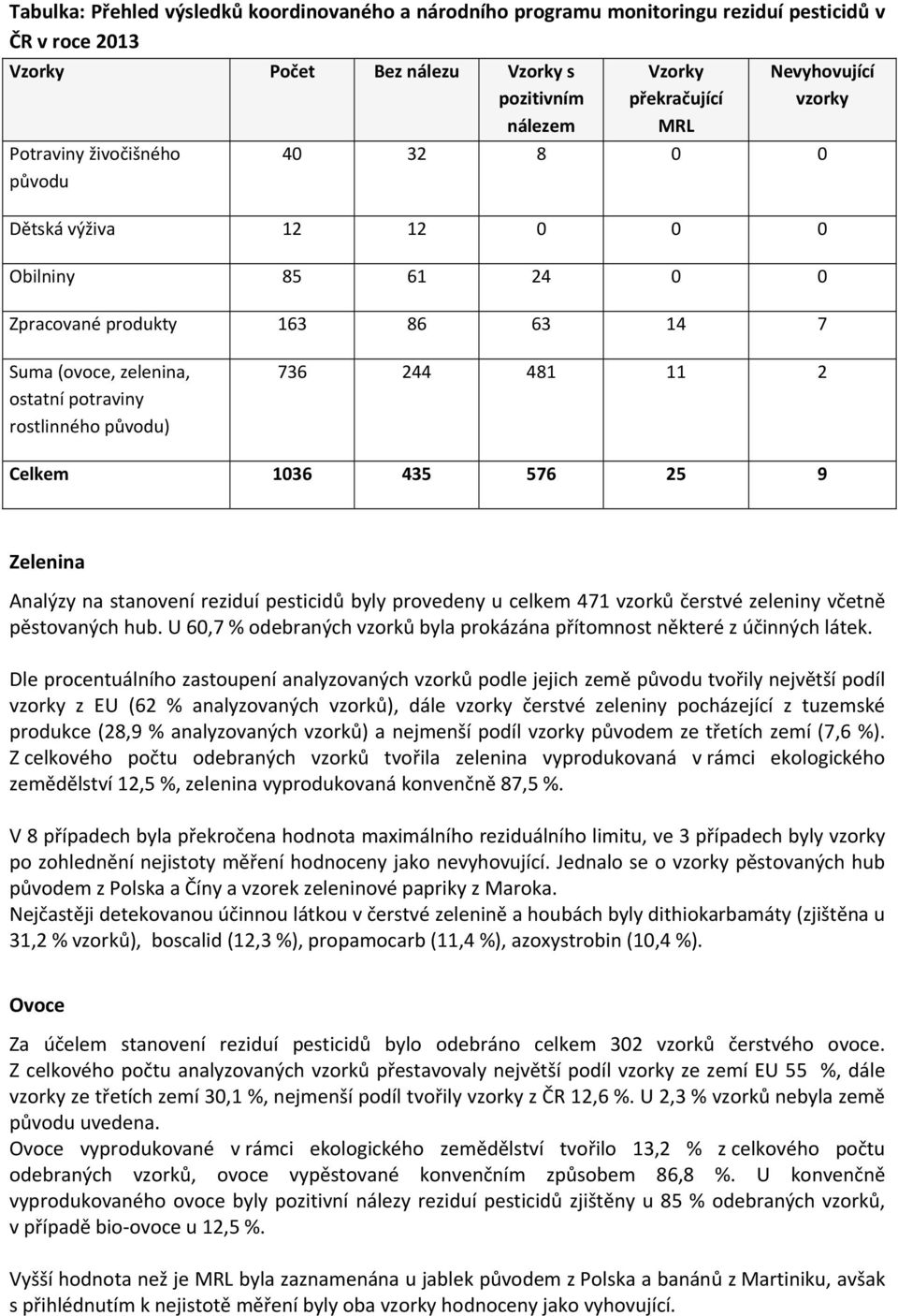 244 481 11 2 Celkem 1036 435 576 25 9 Zelenina Analýzy na stanovení reziduí pesticidů byly provedeny u celkem 471 vzorků čerstvé zeleniny včetně pěstovaných hub.