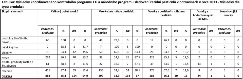 konvenční produkce % bio % konvenční produkce bio konvenční produkce 65 100 0 0 48 73,8 0 0 17 26,2 0 0 0 0 0 0 dětská výživa 7 58,3 5 41,7 7 100 5 100 0 0 0 0 0 0 0 0 obilniny 76 64,4 42 35,6 50