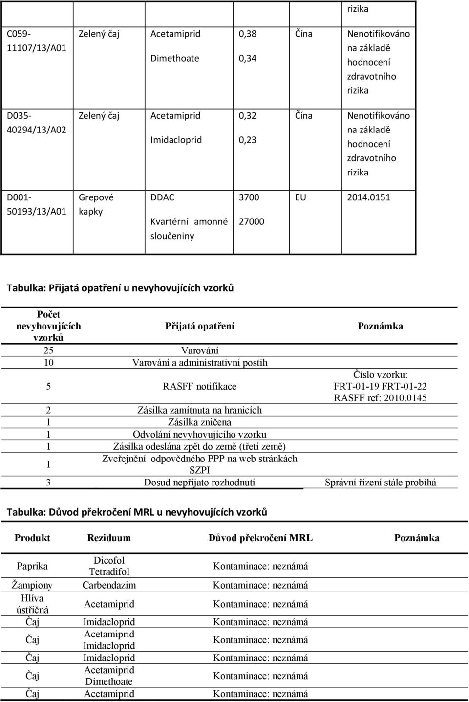 0151 Tabulka: Přijatá opatření u nevyhovujících vzorků Počet nevyhovujících Přijatá opatření vzorků 25 Varování 10 Varování a administrativní postih 5 RASFF notifikace 2 Zásilka zamítnuta na