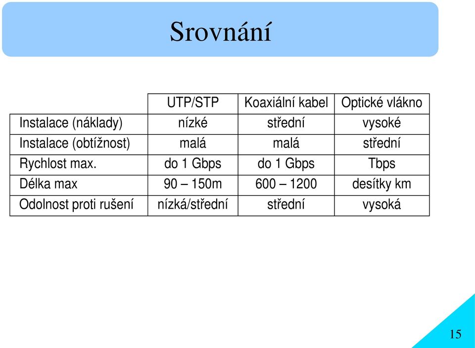 střední Rychlost max.