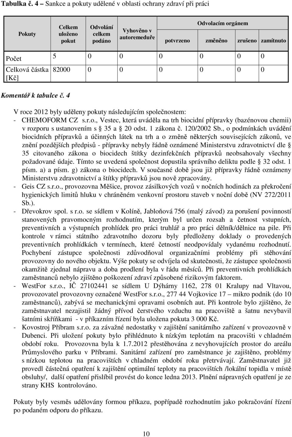 0 0 0 0 0 Celková částka [Kč] Komentář k tabulce č. 4 82000 0 0 0 0 0 0 V roce 2012 byly uděleny pokuty následujícím společnostem: - CHEMOFORM CZ s.r.o., Vestec, která uváděla na trh biocidní přípravky (bazénovou chemii) v rozporu s ustanovením s 35 a 20 odst.