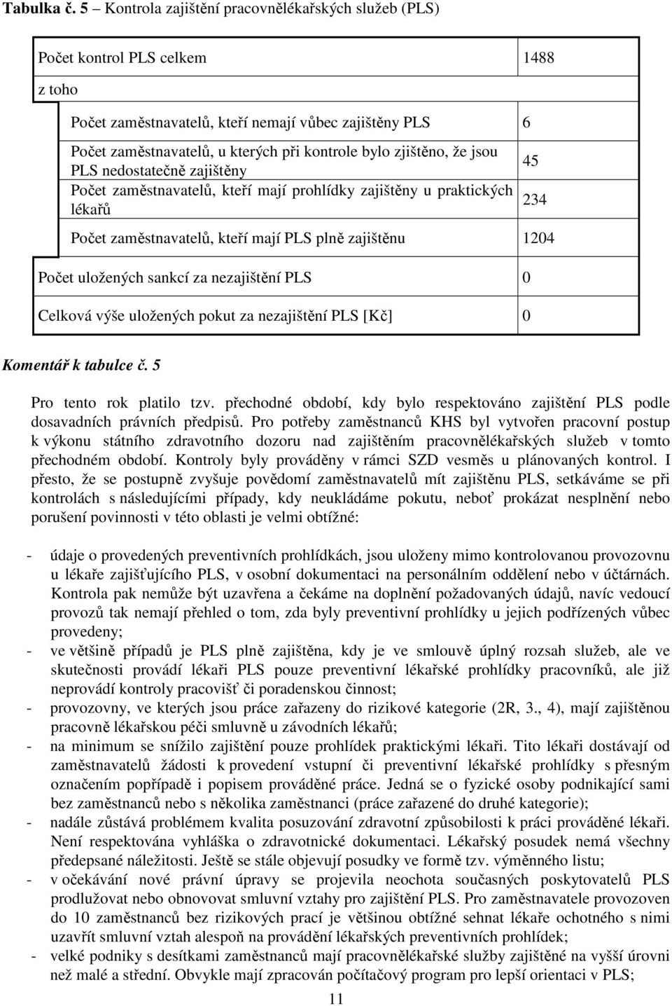 zjištěno, že jsou PLS nedostatečně zajištěny Počet zaměstnavatelů, kteří mají prohlídky zajištěny u praktických lékařů 45 234 Počet zaměstnavatelů, kteří mají PLS plně zajištěnu 1204 Počet uložených