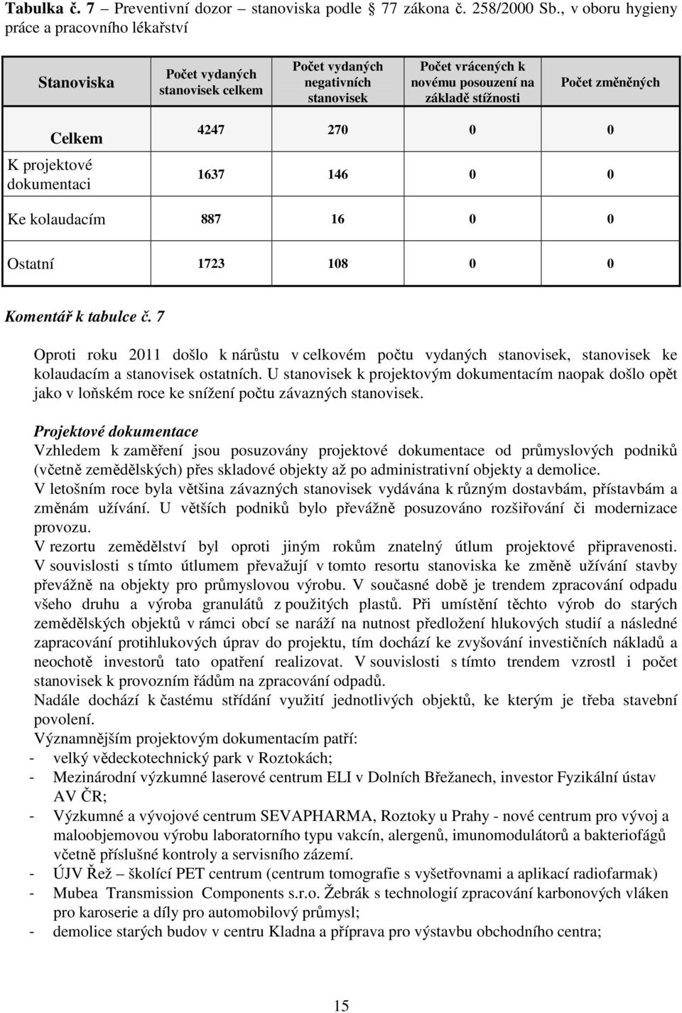 změněných Celkem K projektové dokumentaci 4247 270 0 0 1637 146 0 0 Ke kolaudacím 887 16 0 0 Ostatní 1723 108 0 0 Komentář k tabulce č.