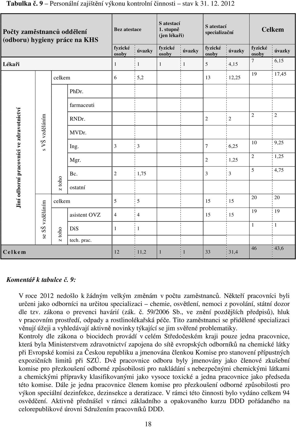 Jiní odborní pracovníci ve zdravotnictví s VŠ vzděláním z toho se SŠ vzděláním farmaceuti RNDr. 2 2 MVDr. Ing. 3 3 7 6,25 Mgr. 2 1,25 Bc.