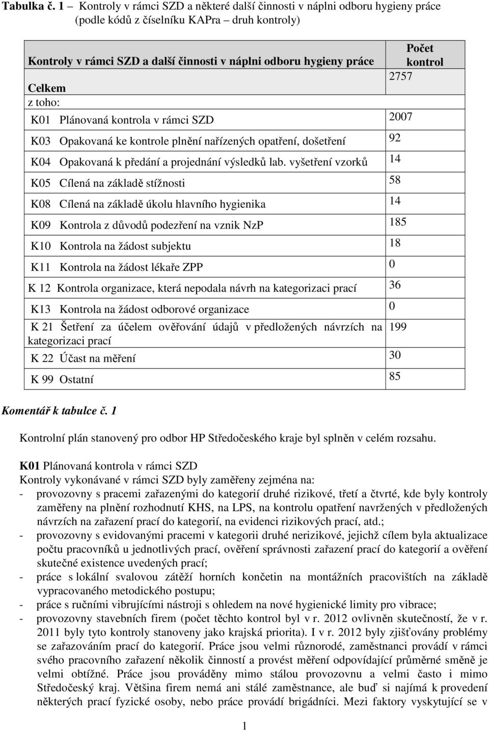 toho: K01 Plánovaná kontrola v rámci SZD 2007 K03 Opakovaná ke kontrole plnění nařízených opatření, došetření 92 K04 Opakovaná k předání a projednání výsledků lab.