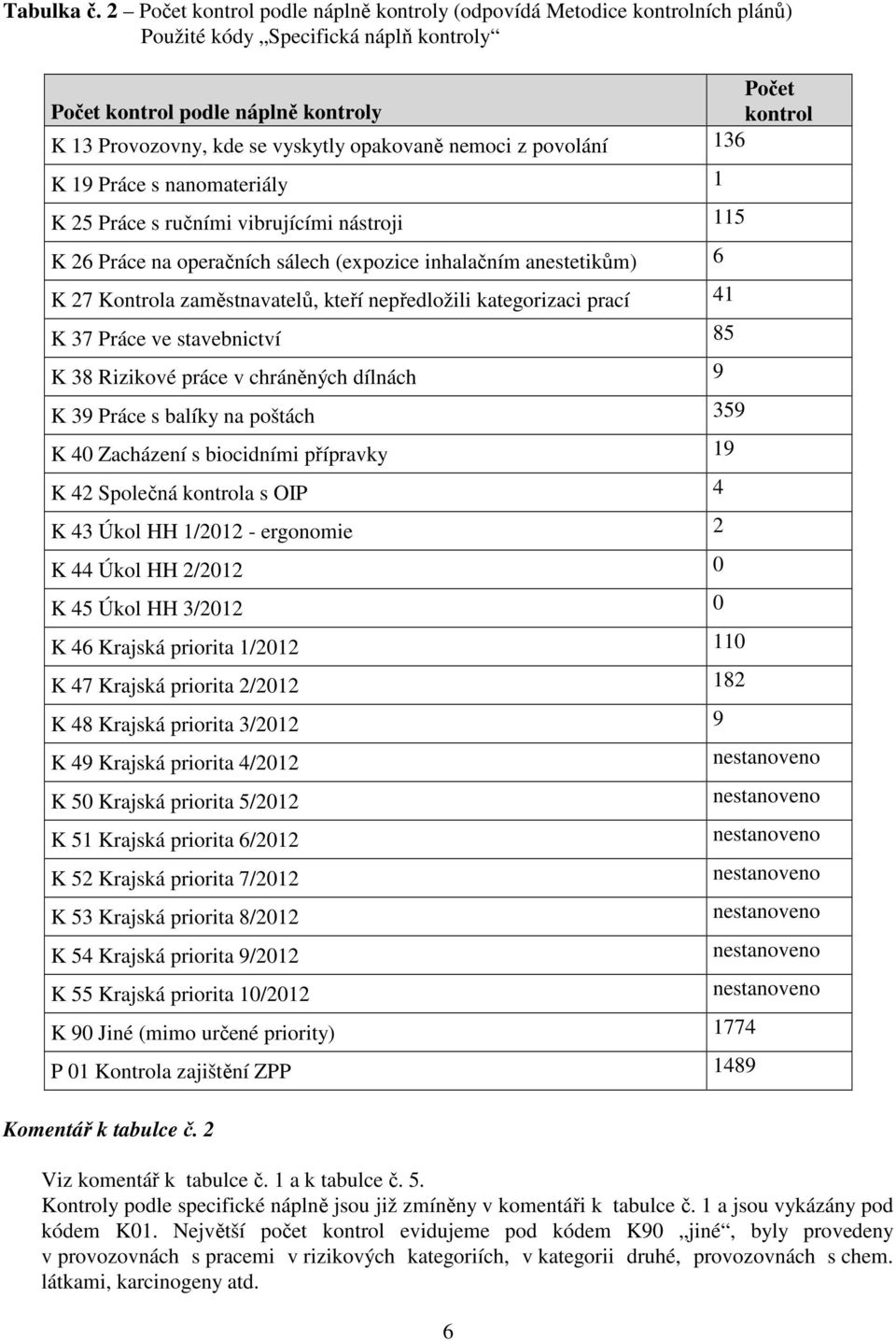 opakovaně nemoci z povolání 136 K 19 Práce s nanomateriály 1 K 25 Práce s ručními vibrujícími nástroji 115 K 26 Práce na operačních sálech (expozice inhalačním anestetikům) 6 K 27 Kontrola